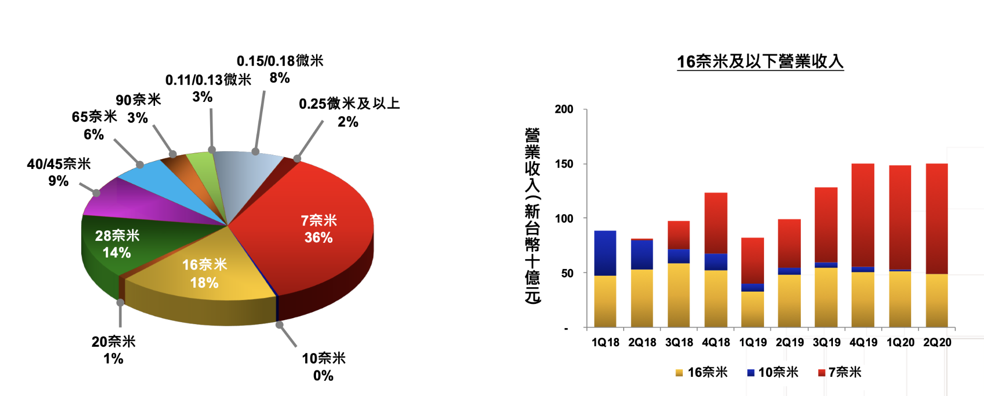 台積電營收依照製程區分