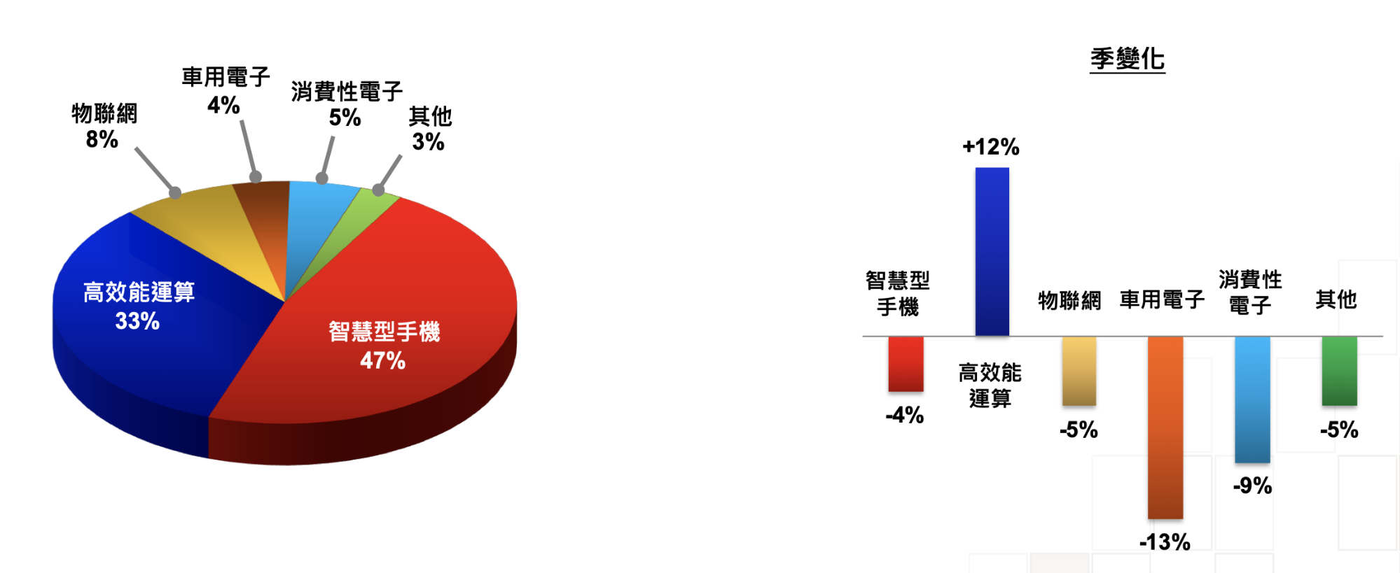 台積電依照應用別區分