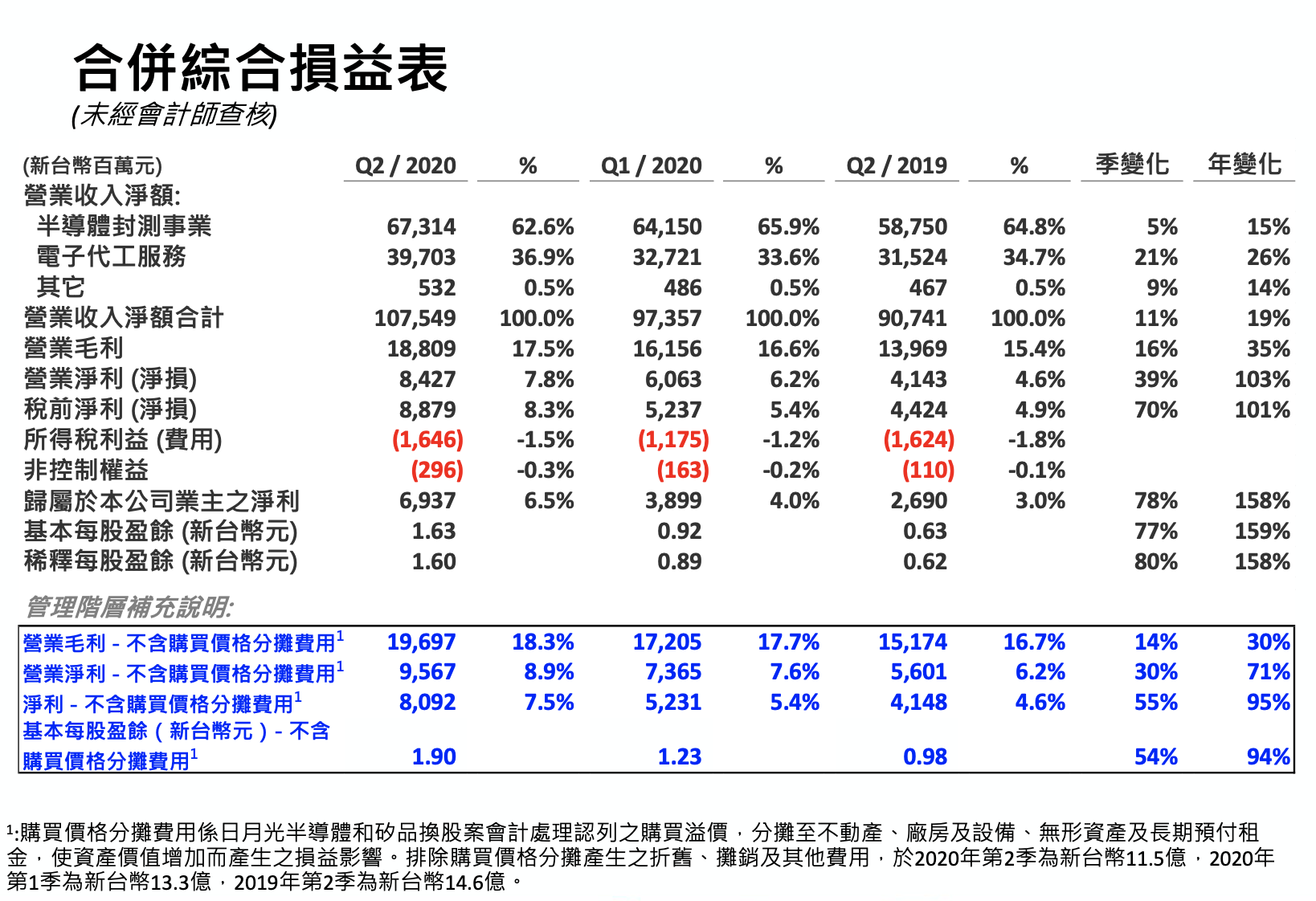 日月光法說 合併綜合損益表