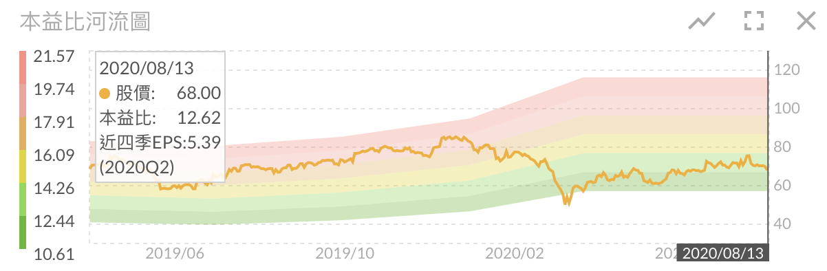 日月光法說 本益比河流圖