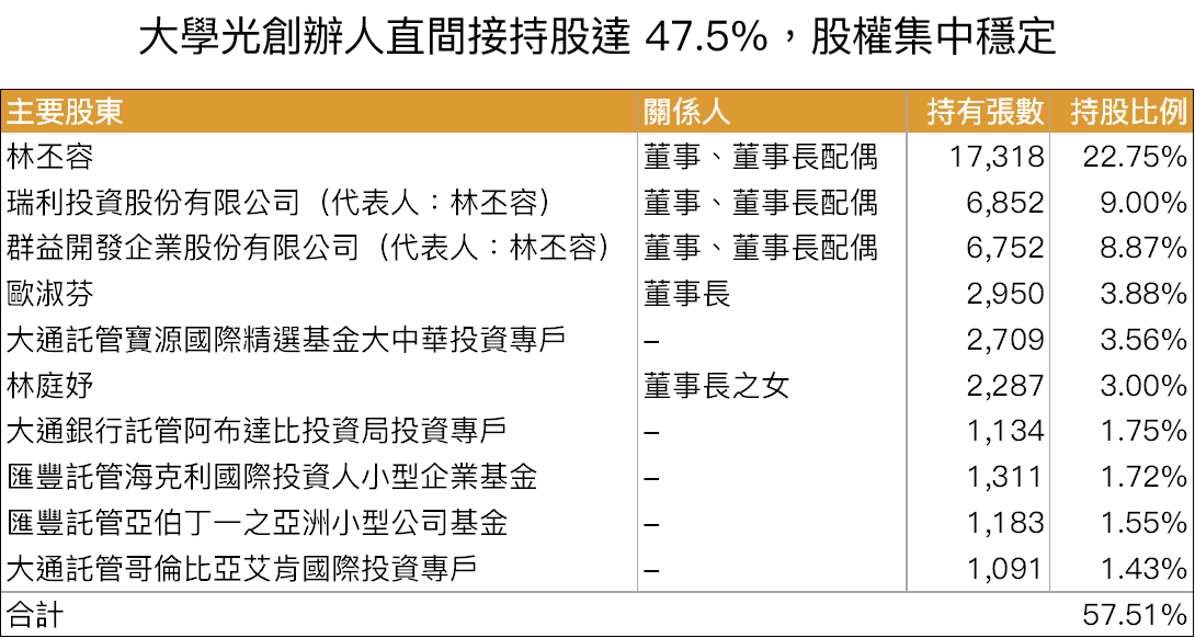 大學光股權結構