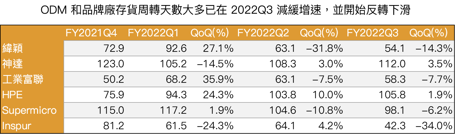 伺服器庫存周轉天數