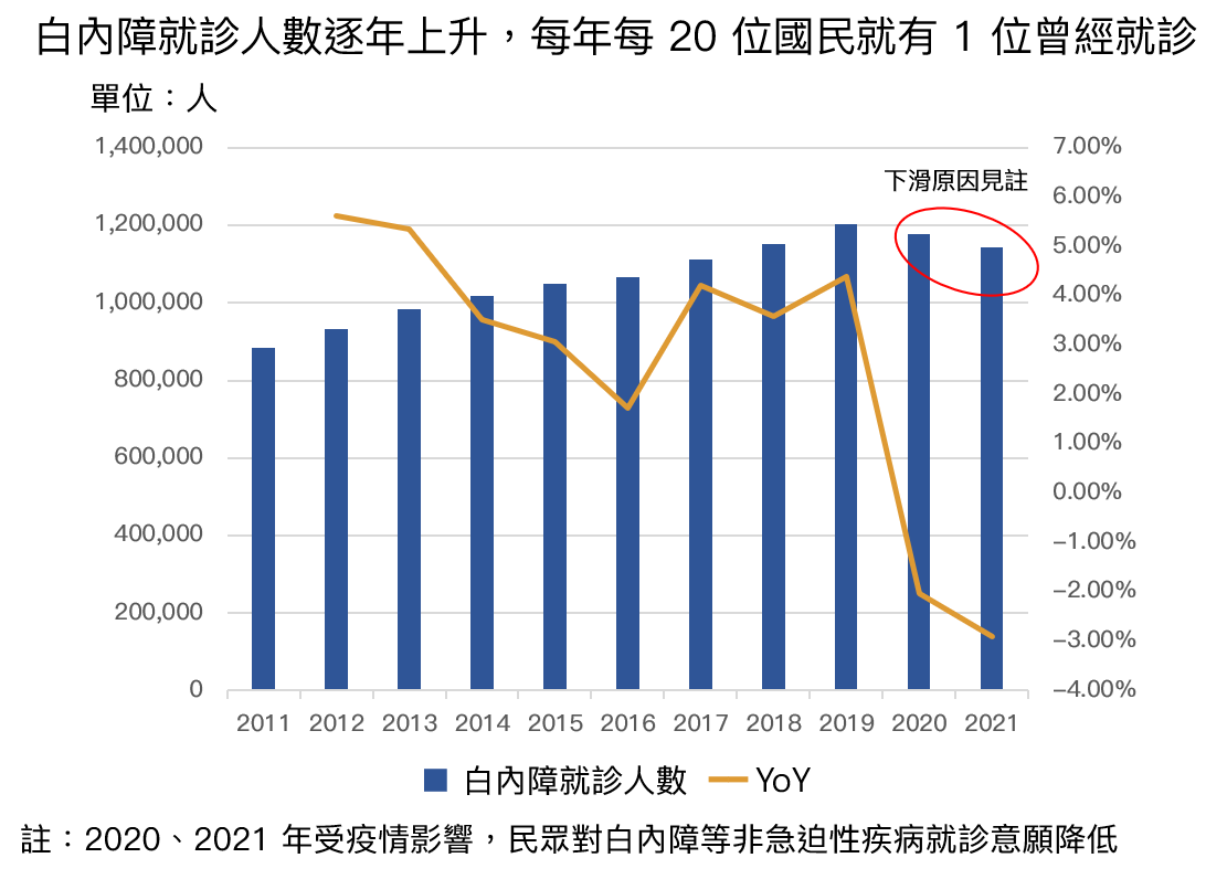 白內障就診人數