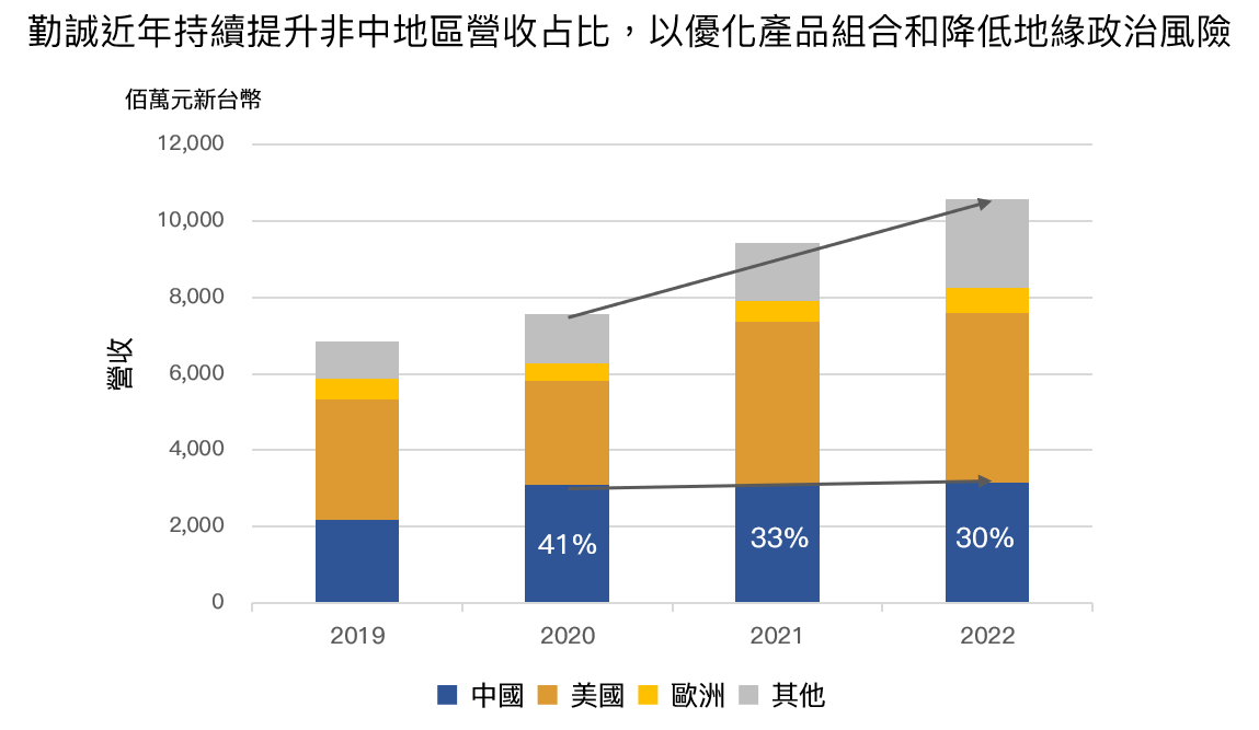 勤誠地區營收占比