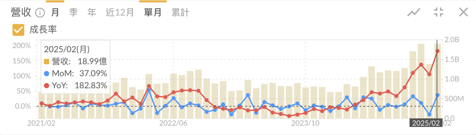 振華電年營收與營收成長率