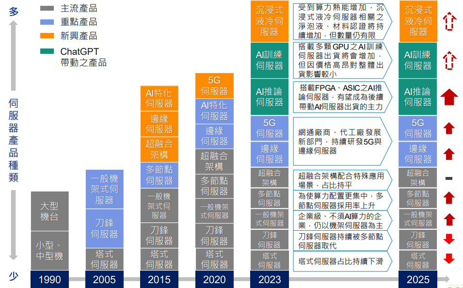 1990至2025年伺服器產品類型演進趨勢圖。圖中顯示不同時期主流、重點、新興與由ChatGPT帶動的伺服器產品類別，從早期的大型機、小型中型機，演變至AI訓練伺服器、邊緣伺服器、沉浸式液冷伺服器等。箭頭標示各類伺服器產品未來成長趨勢。