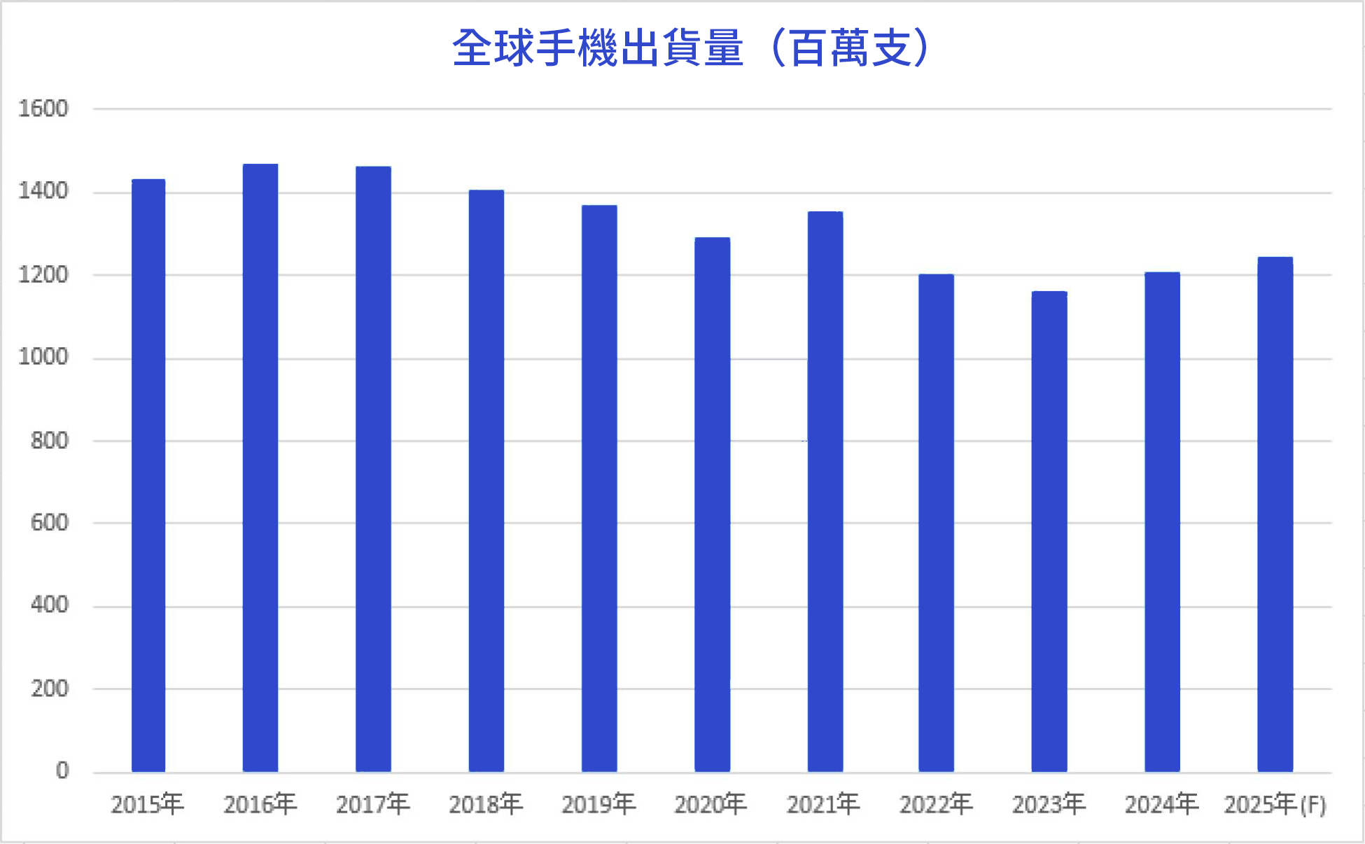 圖表顯示智慧手機市場於 2020 年至 2023 年間受到抑制，2024 年起因 AI 手機與新興市場復甦逐步回溫。