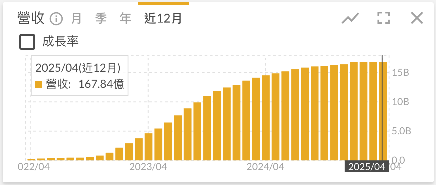 台灣虎航近十二月營收柱狀圖