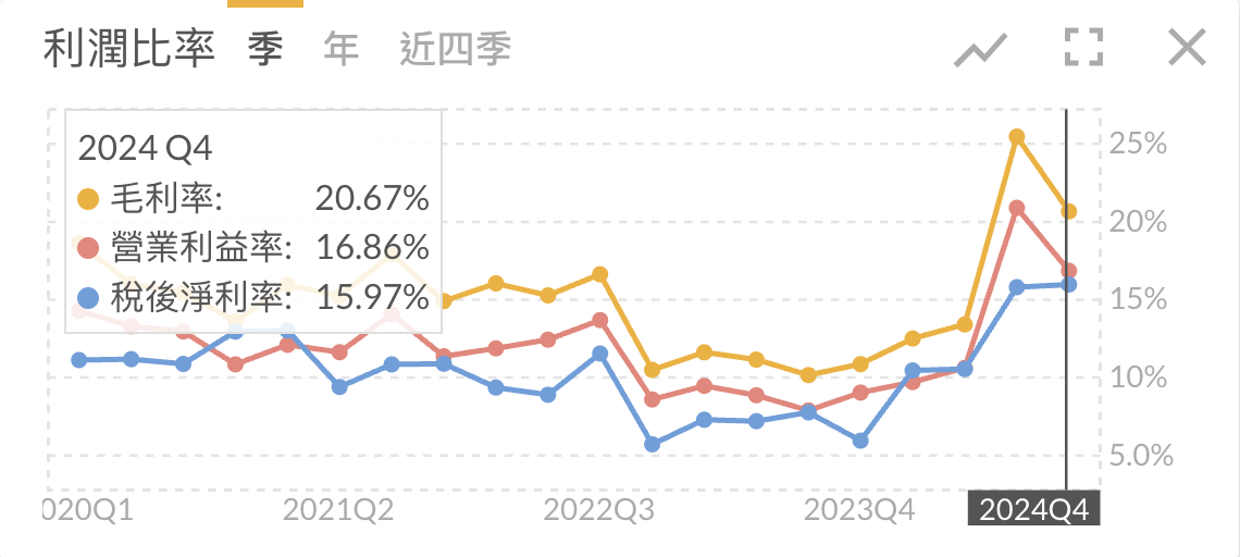 漢唐季度毛利率走勢圖