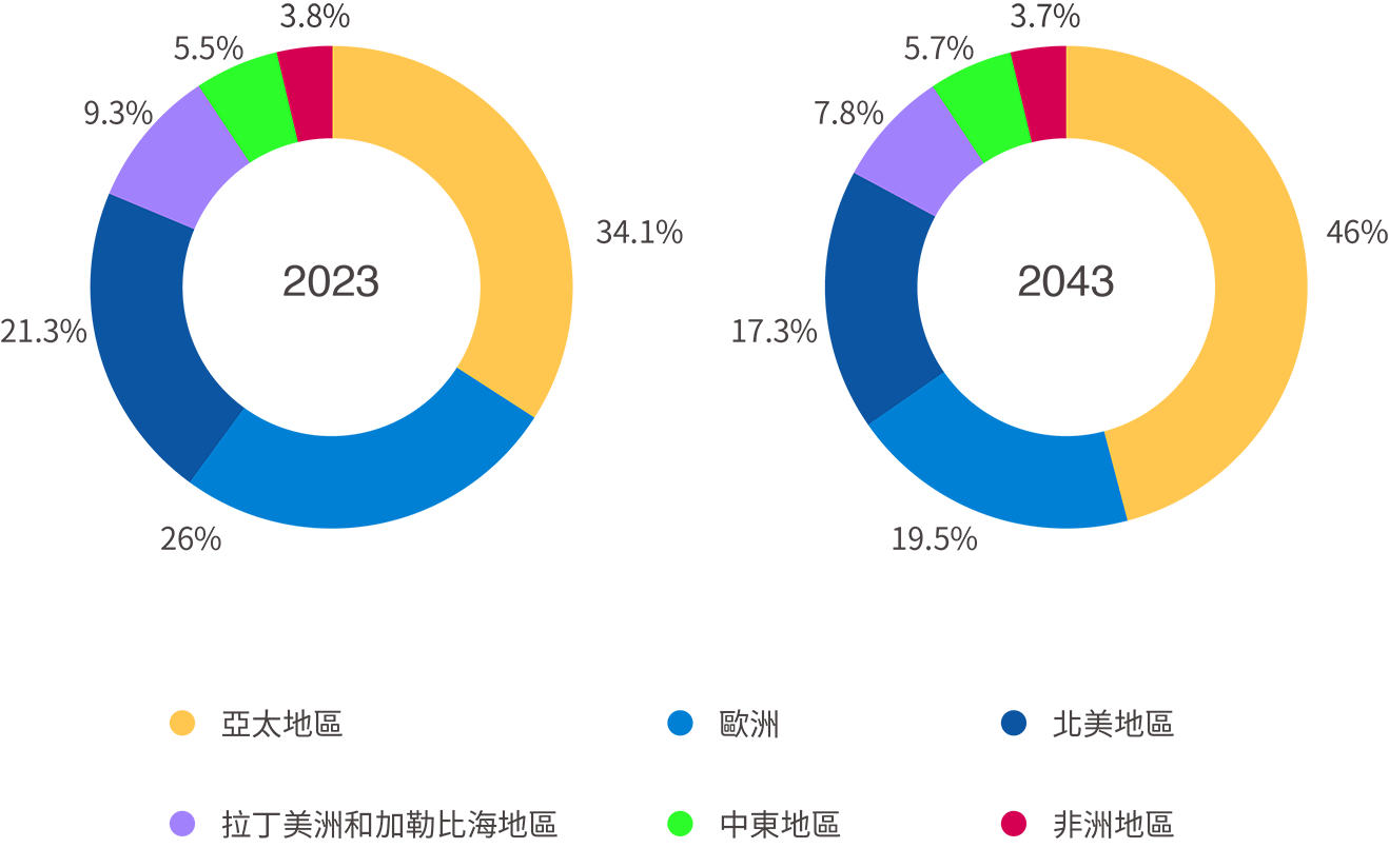 2023 年及 2043 年預測地區客運量占總量的百分比