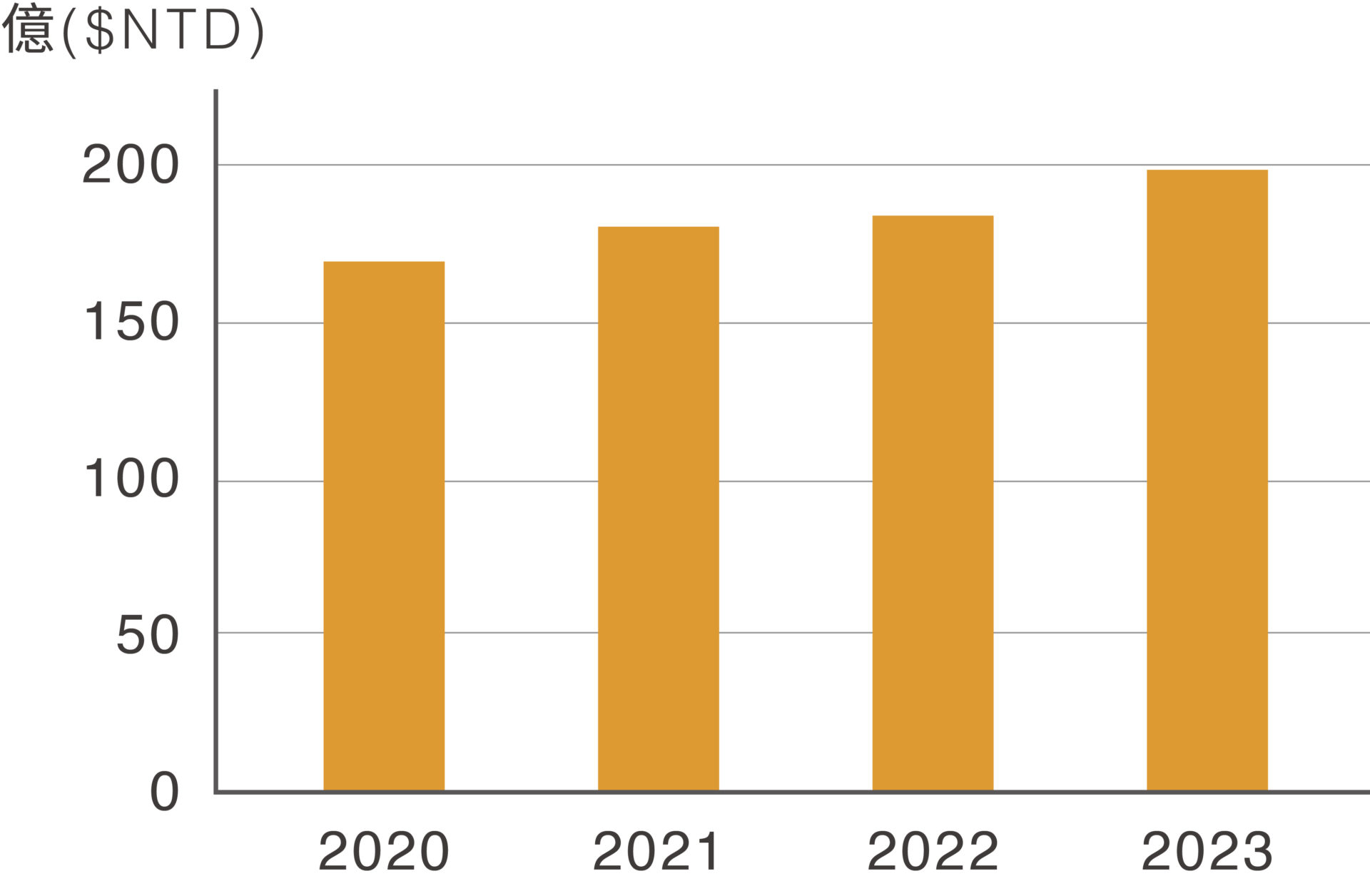 大同電力事業營收成長柱狀圖
