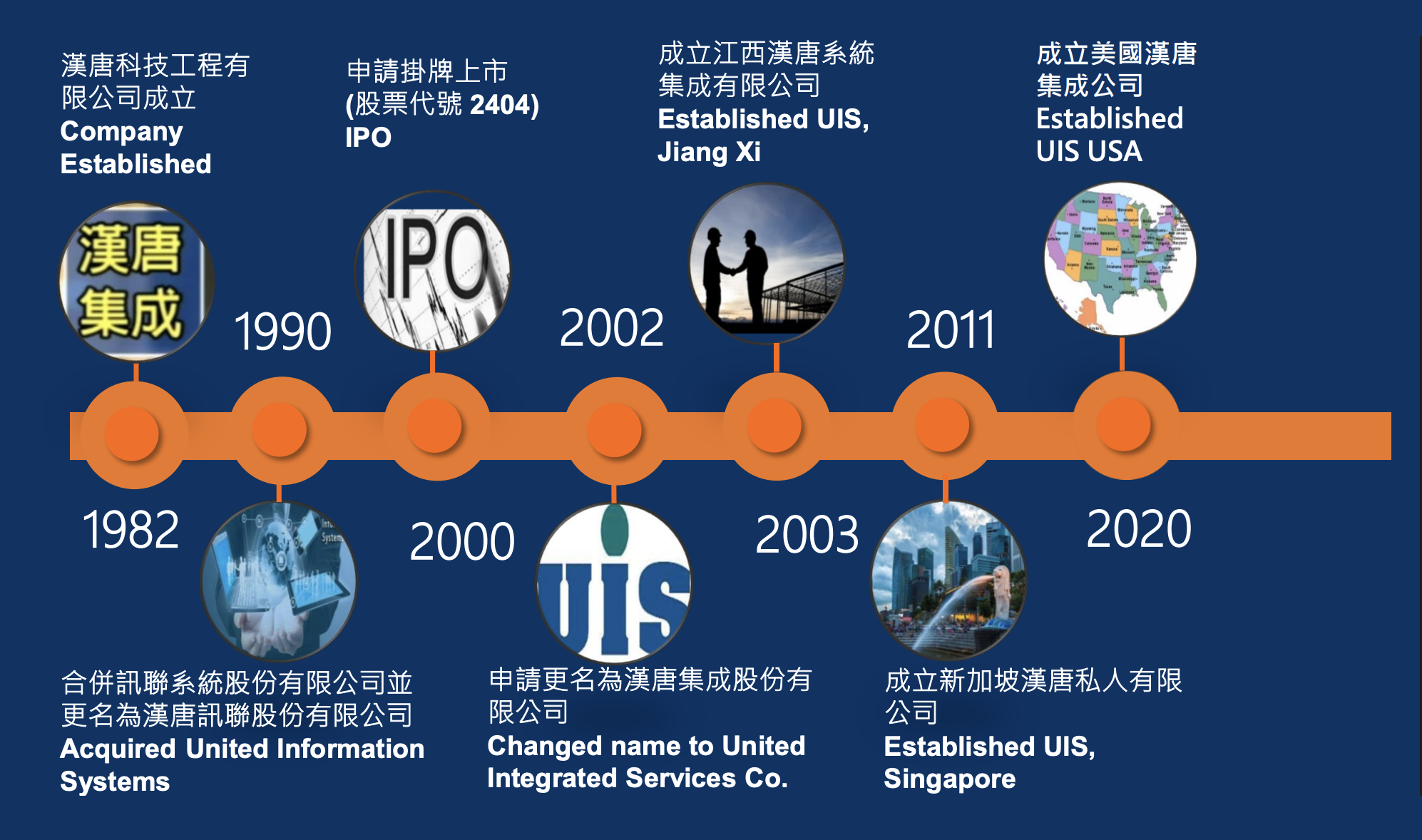漢唐集成公司發展歷程時間軸圖。時間軸從左至右標示以下重要里程碑事件：**

1982 年：漢唐科技工程有限公司成立（Company Established）。

1990 年：合併訊聯系統股份有限公司，並更名為漢唐訊聯股份有限公司（Acquired United Information Systems）。

2000 年：申請掛牌上市（股票代號 2404），IPO。

2002 年：申請更名為漢唐集成股份有限公司（Changed name to United Integrated Services Co.）。

2003 年：成立江西漢唐系統集成有限公司（Established UIS, Jiang Xi）。

2011 年：成立新加坡漢唐私人有限公司（Established UIS, Singapore）。

2020 年：成立美國漢唐集成公司（Established UIS USA）。