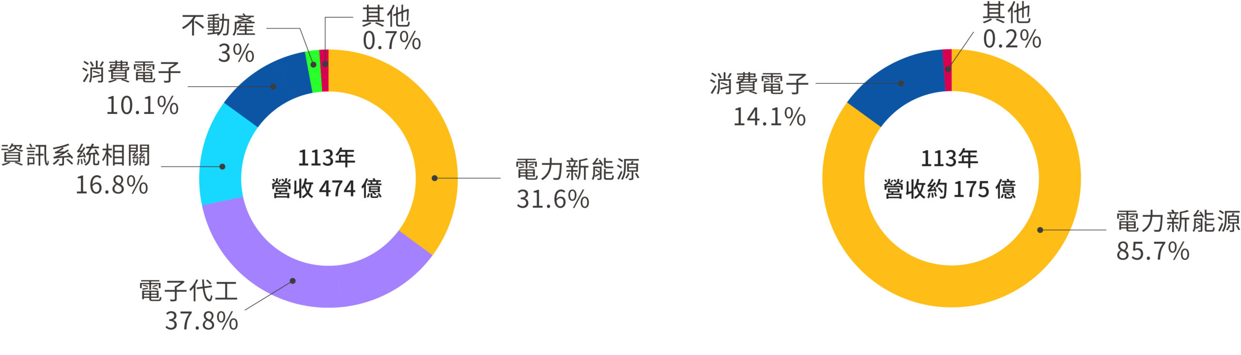 大同事業體及母公司營收分佈佔比圖