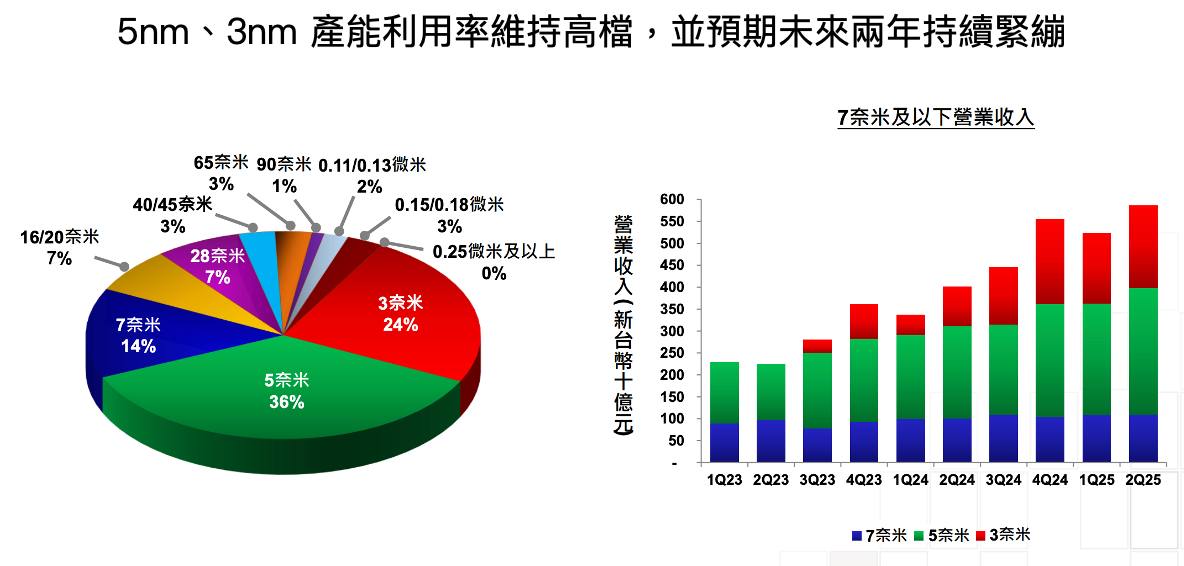 台積電個別製程佔比圖