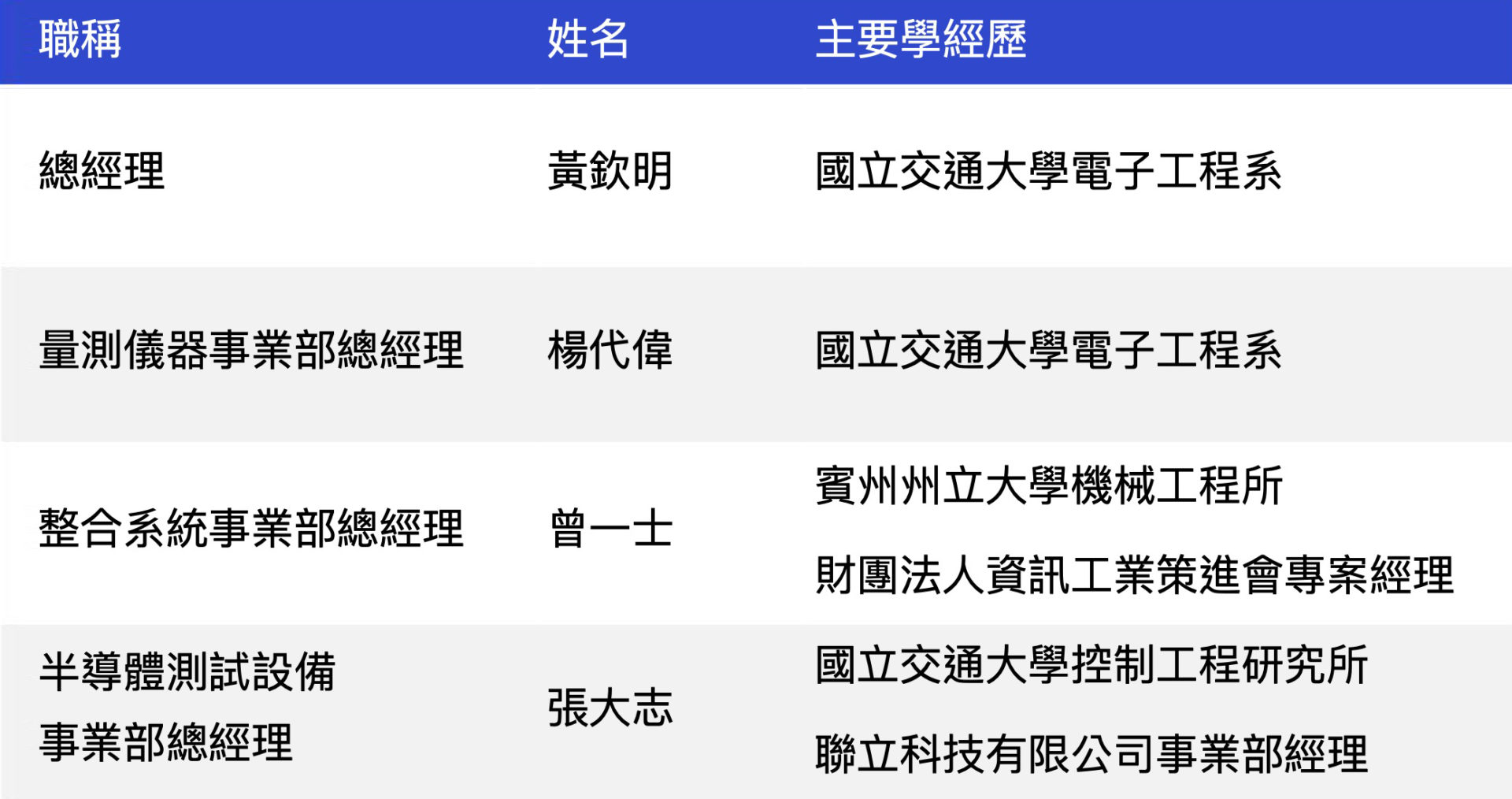 致茂團隊學經歷圖