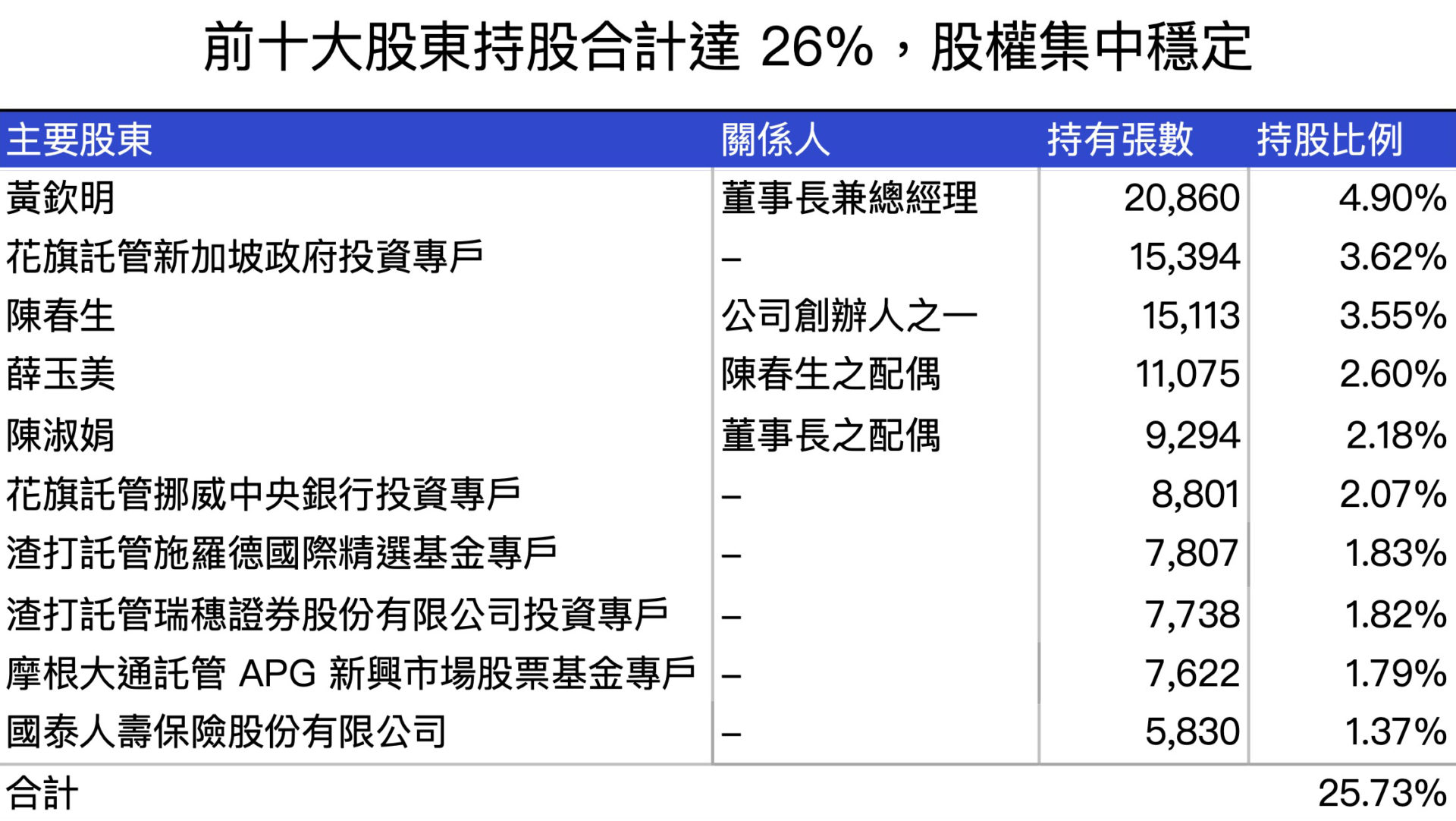 致茂前十大股東圖