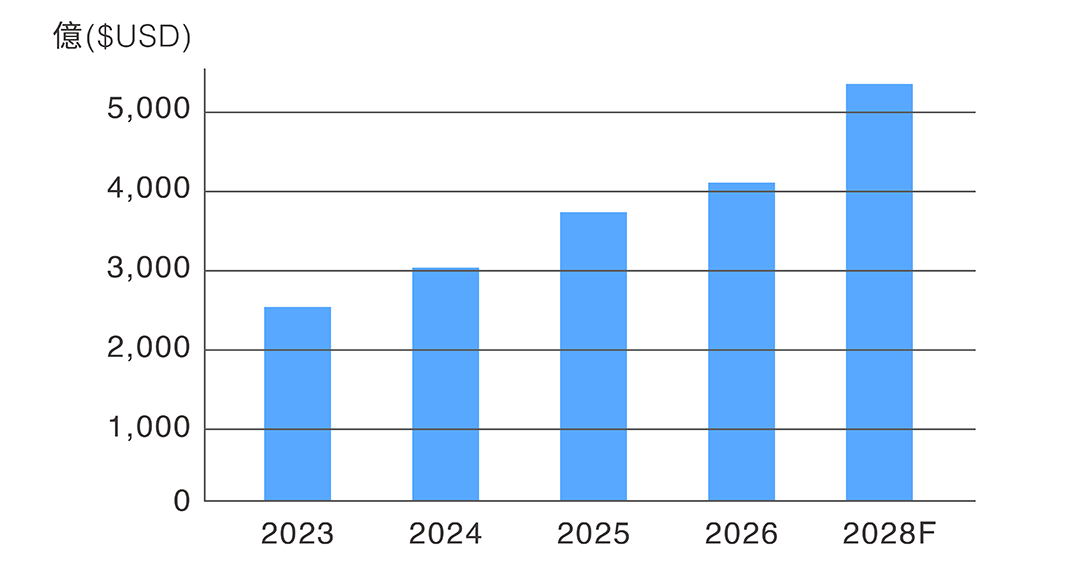 CSP 業者未來資本支出預估圖