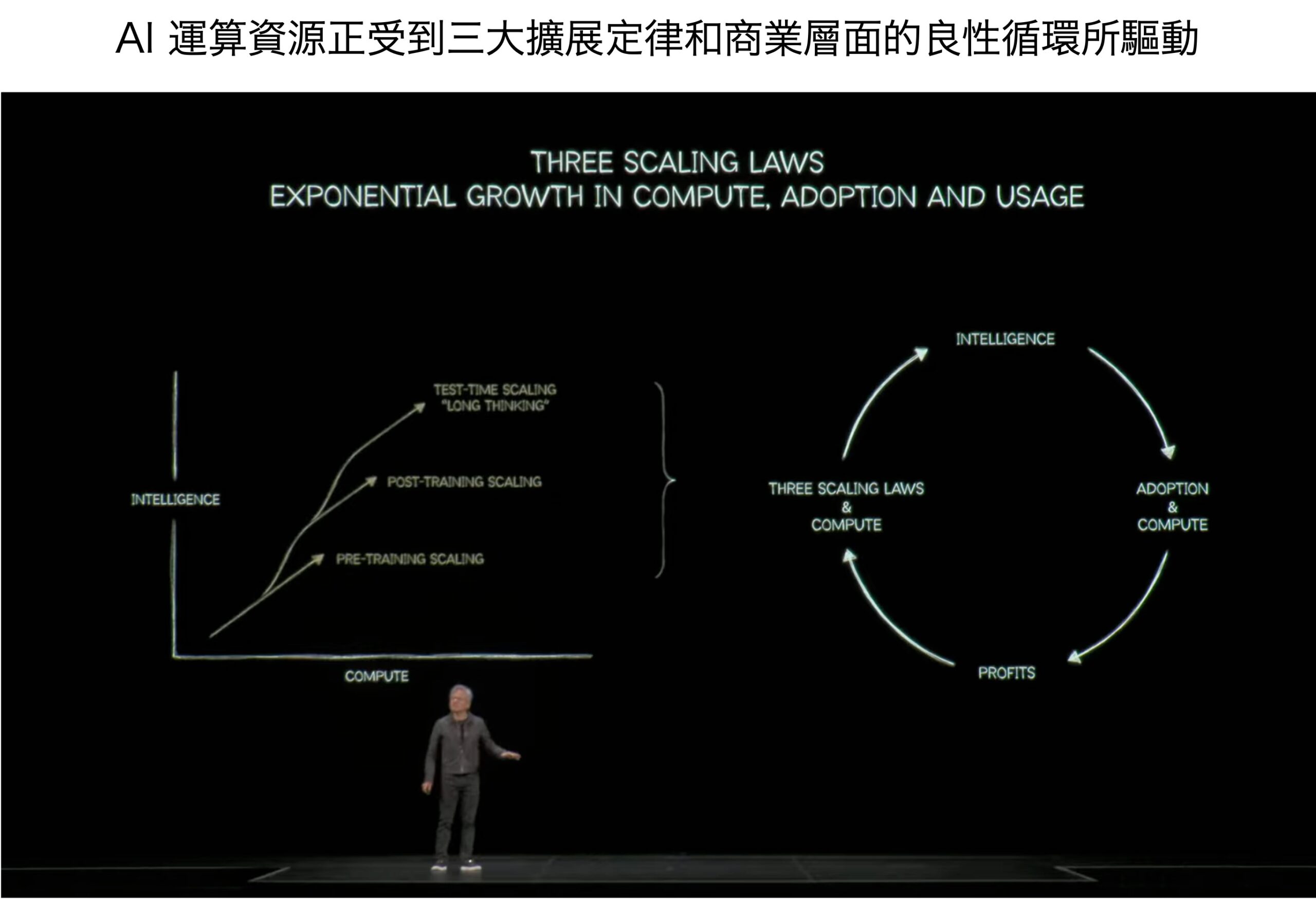 AI 雙重指數級增長