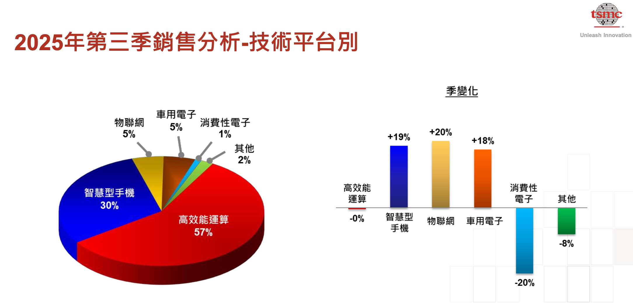 台積電產品組合
