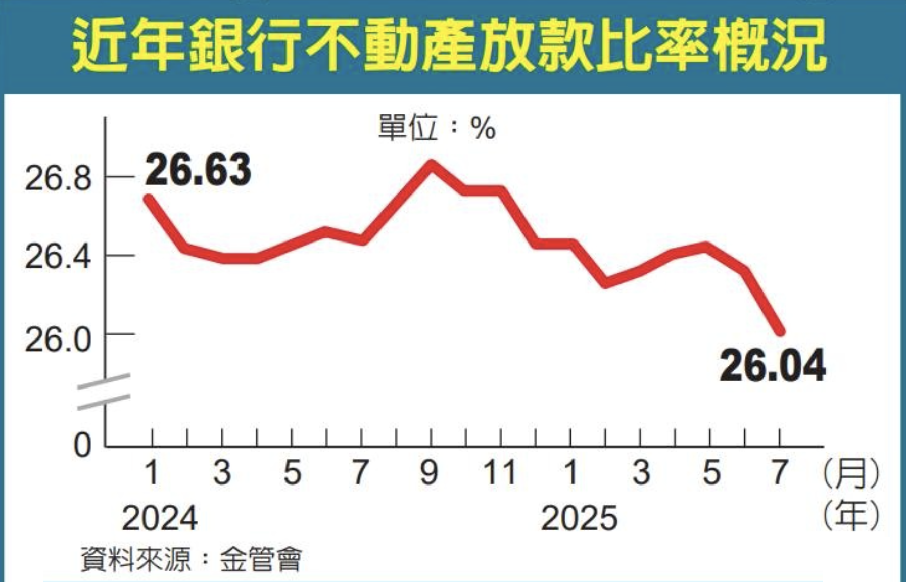 近年銀行不動產放款比率圖