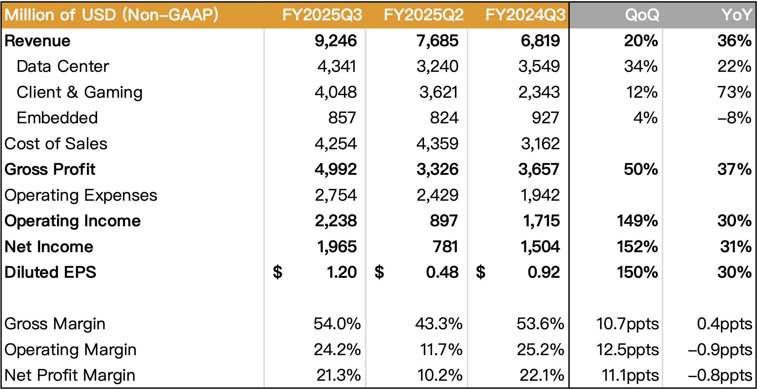 AMD 損益表